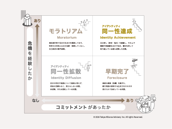 マーシャのアイデンティティ・ステータス （４つのステータス）