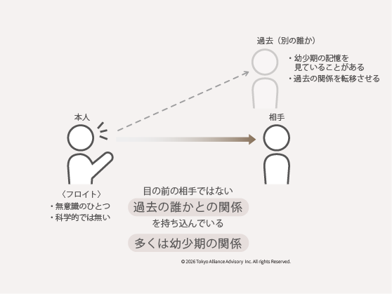 素直さを防げる要因 （転移）