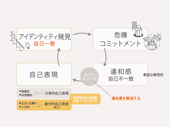 違和感・自己表現モデル