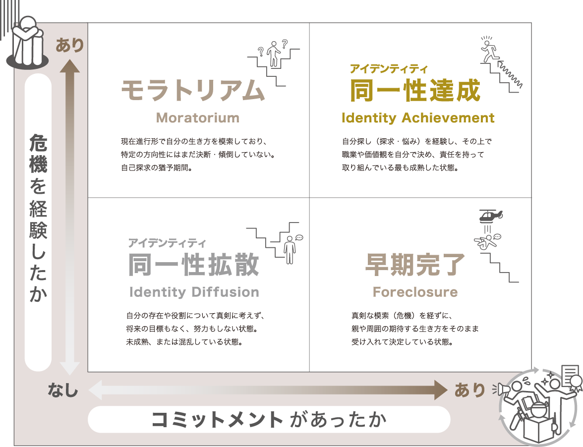 マーシャのアイデンティティ・ステータス